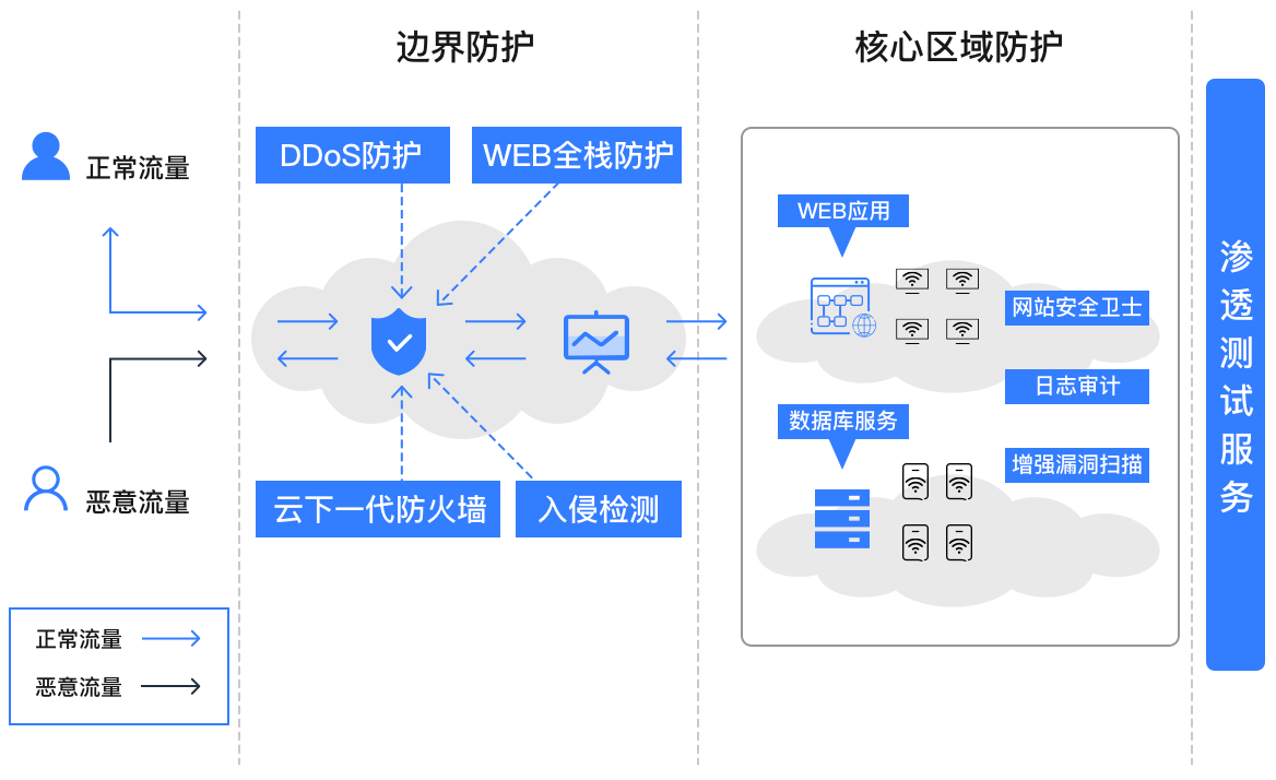 安全解决方案架构图