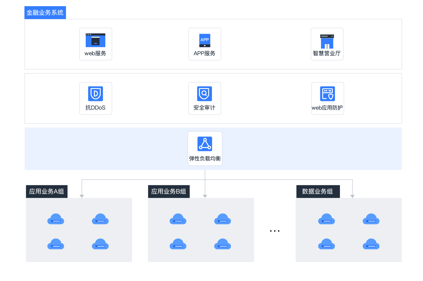 金融云解决方案架构图