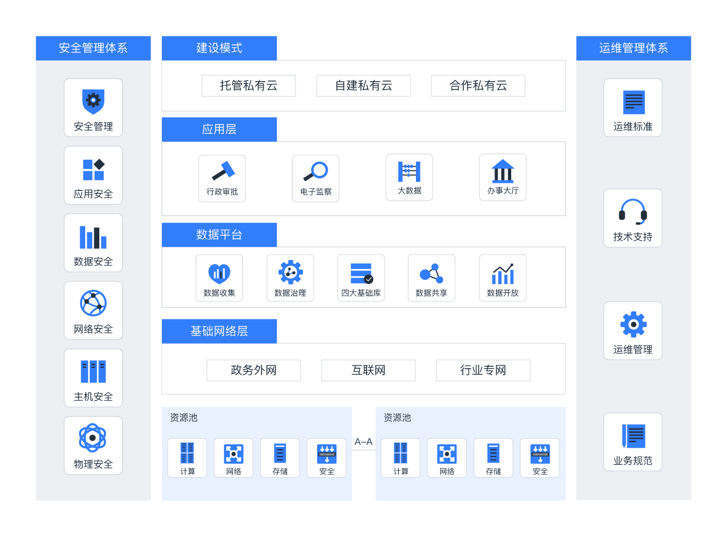 政企云解决方案架构图